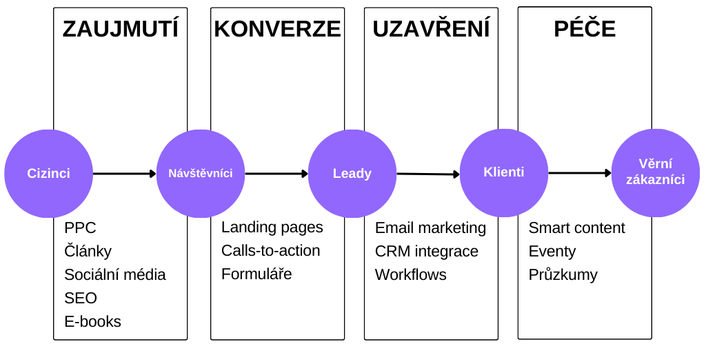 Inbound Marketing Proces