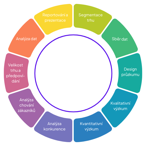 PRŮZKUM TRHU